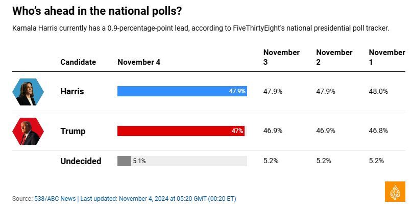 آخرین اخبار و حواشی انتخابات آمریکا ۲۰۲۴/ ترامپ: تقلب انتخاباتی بیسابقهای در حال وقوع است آخرین اخبار و حواشی انتخابات آمریکا ۲۰۲۴/ ترامپ: تقلب انتخاباتی بیسابقهای در حال وقوع است