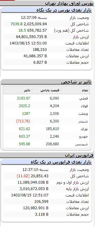 ریزش بیش از ۷ هزار واحدی شاخص بورس