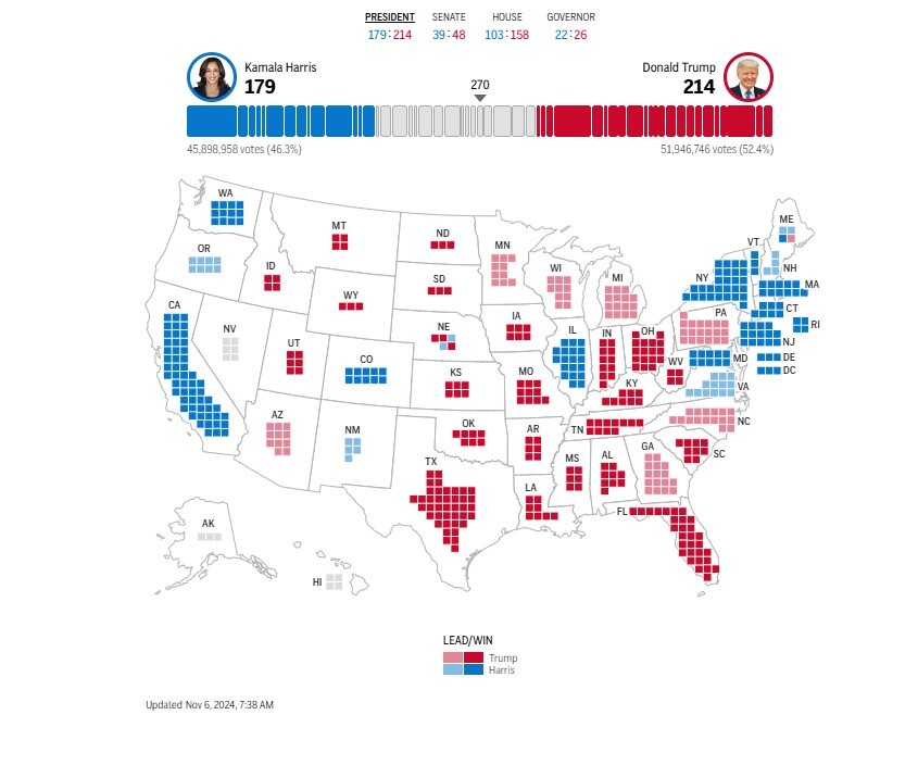 نتیجه انتخابات ریاست ‎جمهوری ۲۰۲۴ آمریکا/ ترامپ ۲۴۱ و هریس ۱۷۹ رای الکترال را کسب کردند
