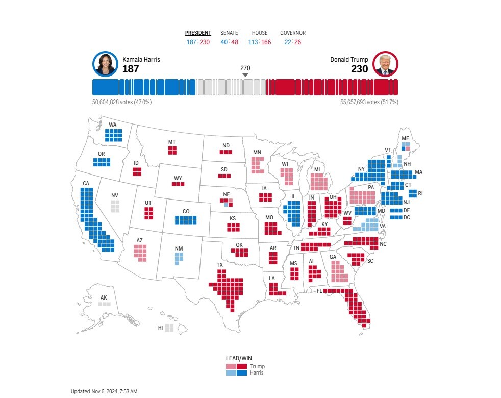 نتیجه انتخابات ریاست ‎جمهوری ۲۰۲۴ آمریکا/ ترامپ ۲۳۰ و هریس ۱۸۷ رای الکترال را کسب کردند