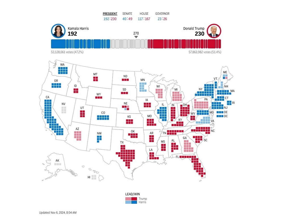 نتیجه انتخابات ریاست ‎جمهوری ۲۰۲۴ آمریکا/ ترامپ ۲۳۰ و هریس ۲۱۰ رای الکترال را کسب کردند