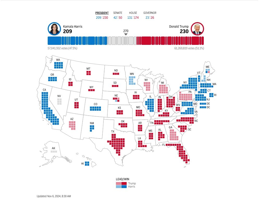 نتیجه انتخابات ریاست ‎جمهوری ۲۰۲۴ آمریکا/ ترامپ ۲۳۰ و هریس ۲۰۹ رای الکترال را کسب کردند