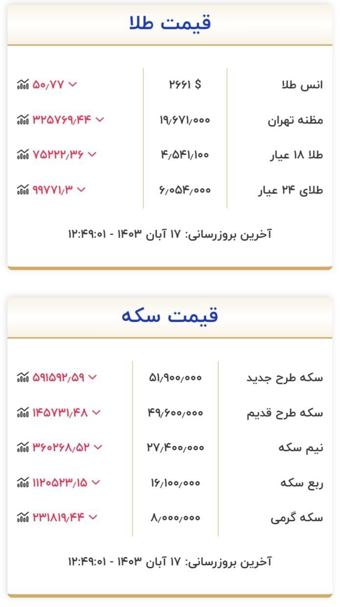 قیمت سکه و طلا در ۱۷ آبان۱۴۰۳