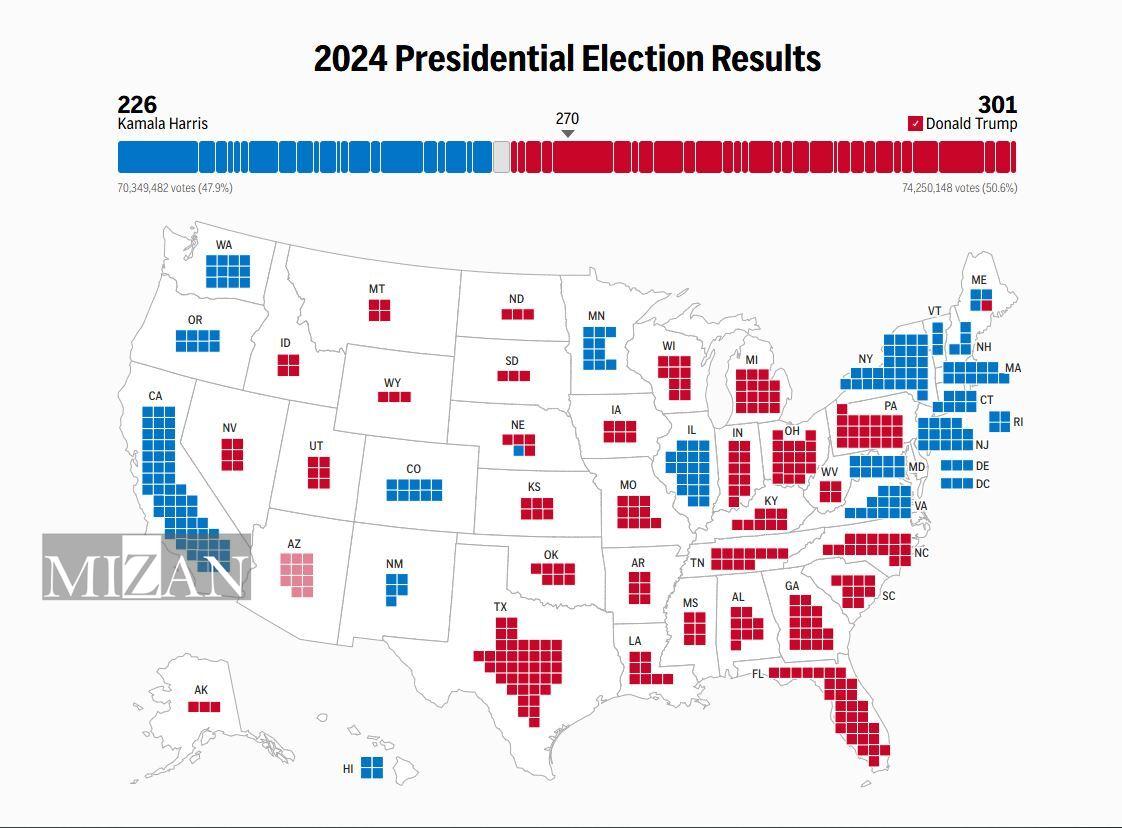 نتیجه انتخابات ریاستجمهوری ۲۰۲۴ آمریکا/ ترامپ با کسب حدنصاب آرای الکترال رئیسجمهور آمریکا شد نتیجه انتخابات ریاستجمهوری ۲۰۲۴ آمریکا/ ترامپ با کسب حدنصاب آرای الکترال رئیسجمهور آمریکا شد