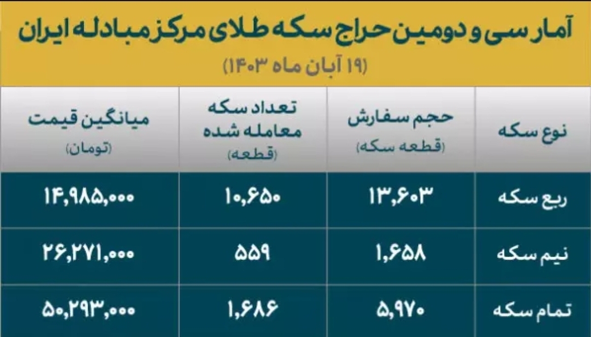 استقبال گسترده از حراج ربع سکه ضرب ۱۴۰۳