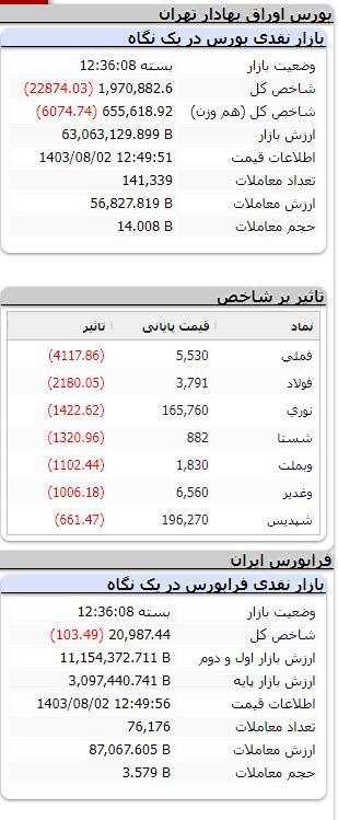 شاخص بورس بیش از ۲۲ هزار واحد ریخت