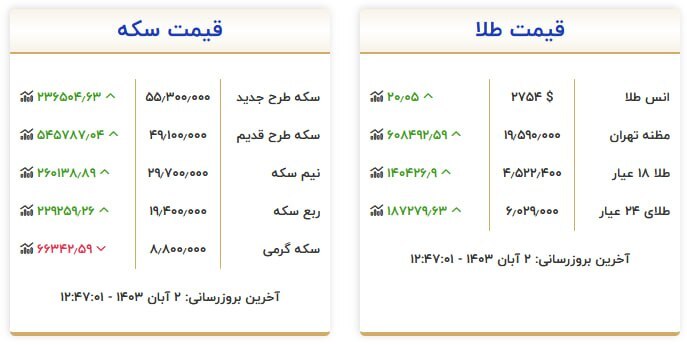 قیمت سکه و طلا در ۲ آبان ۱۴۰۳