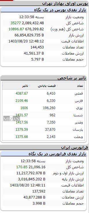 شاخص بورس بیش از ۳۵ هزار واحد رشد کرد