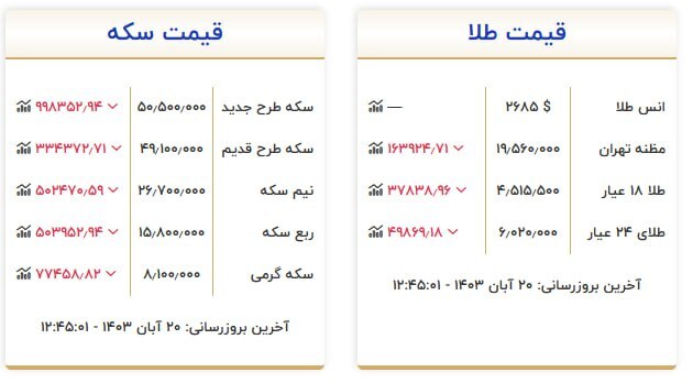 قیمت سکه و طلا در ۲۰ آبان۱۴۰۳