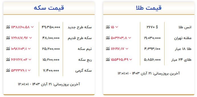 قیمت سکه و طلا در ۲۱ آبان۱۴۰۳