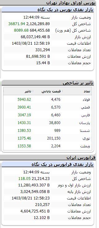 رشد بیش از ۳۶ هزار واحدی شاخص بورس