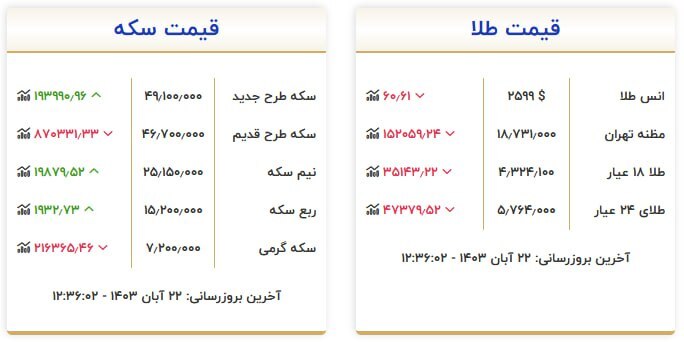 قیمت سکه و طلا در ۲۲ آبان۱۴۰۳