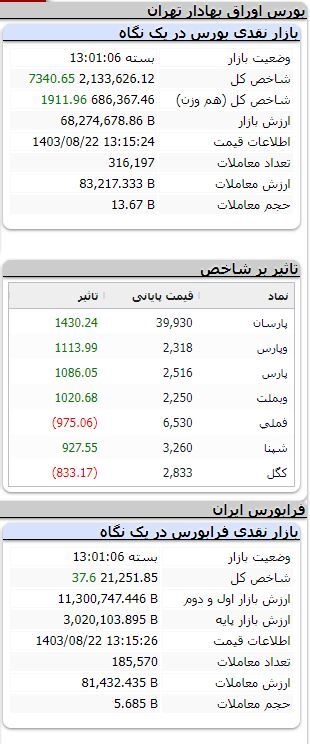 رشد بیش از ۳۶ هزار واحدی شاخص بورس