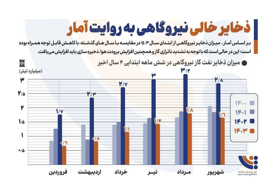 ذخایر خالی نیروگاهی به روایت آمار وزارت نفت