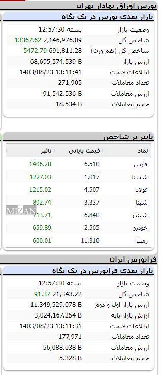 رشد بیش از ۷ هزار واحدی شاخص بورس