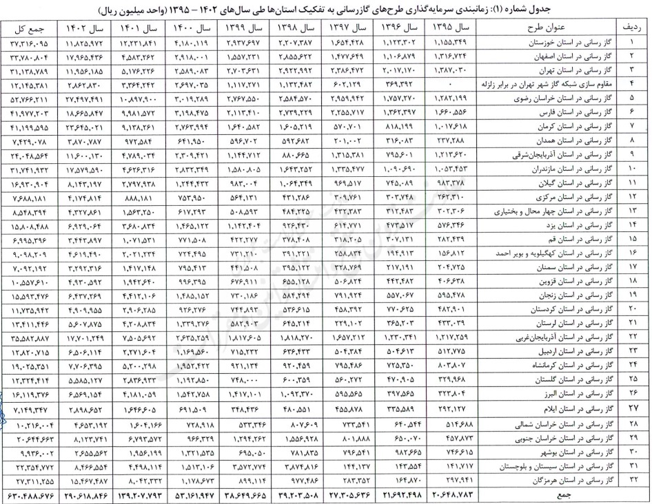 مصوبه سرمایهگذاری از محل منابع داخلی شرکت ملی گاز ایران برای اجرای طرحهای توزیع گاز طبیعی در استانهای سراسر کشور مصوبه سرمایهگذاری از محل منابع داخلی شرکت ملی گاز ایران برای اجرای طرحهای توزیع گاز طبیعی در استانهای سراسر کشور