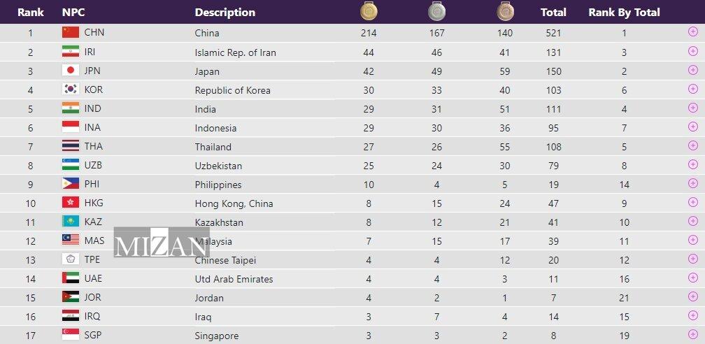 نگاهی به عملکرد کاروانهای ایران در ادوار بازیهای پاراآسیایی/ راز کم کردن فاصله با چین، توجه به رشتههای انفرادی؛ کدام کاروان بهتر بوده؟ نگاهی به عملکرد کاروانهای ایران در ادوار بازیهای پاراآسیایی/ راز کم کردن فاصله با چین، توجه به رشتههای انفرادی؛ کدام کاروان بهتر بوده؟
