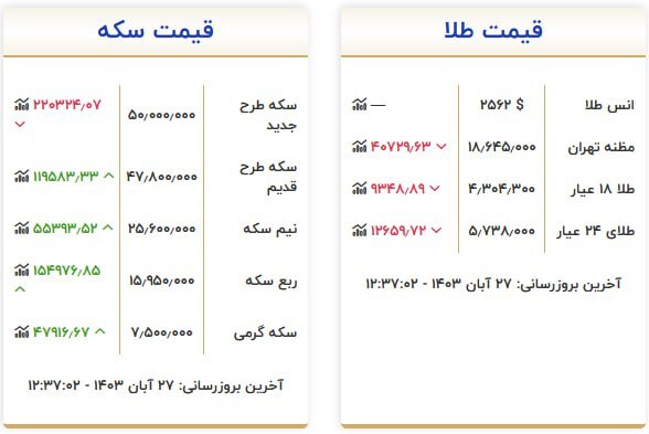 قیمت سکه و طلا در ۲۷ آبان۱۴۰۳