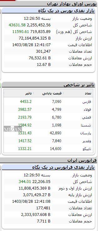 شاخص بورس بیش از ۴۳ هزار واحد رشد کرد شاخص بورس بیش از ۴۳ هزار واحد رشد کرد