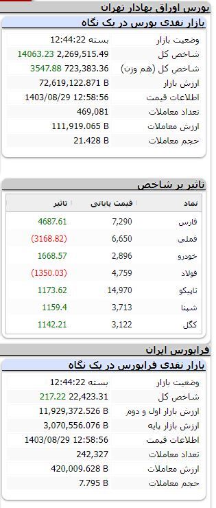 شاخص بورس بیش از ۱۴ هزار واحد رشد کرد