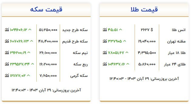 قیمت سکه و طلا در ۲۹ آبان۱۴۰۳