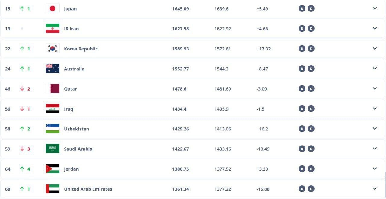 رنکینگ تیم‌های ملی جهان اعلام شد؛ ایران پایین‌تر از ژاپن