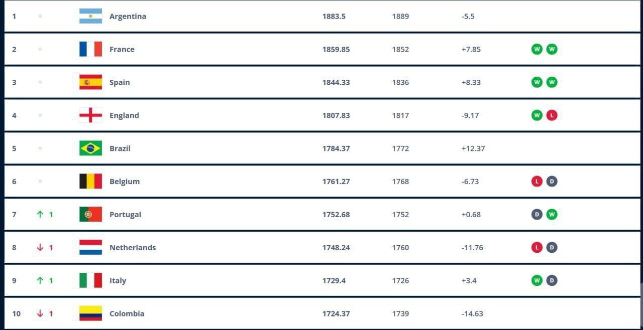 رنکینگ تیم‌های ملی جهان اعلام شد؛ ایران پایین‌تر از ژاپن