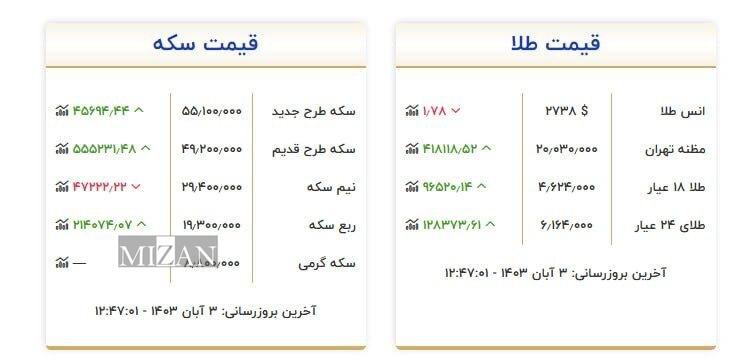 قیمت سکه و طلا در ۳ آبان۱۴۰۳