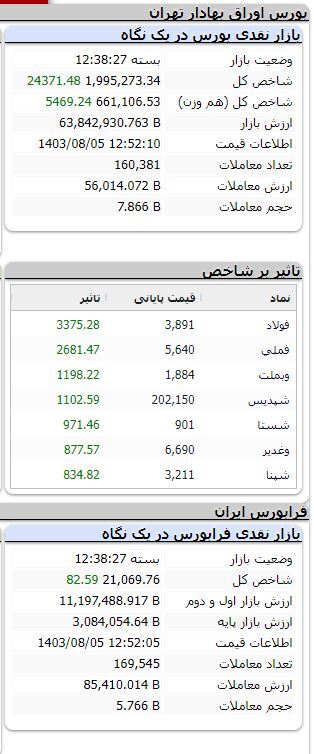 رشد بیش از ۲۴ هزار واحدی شاخص بورس