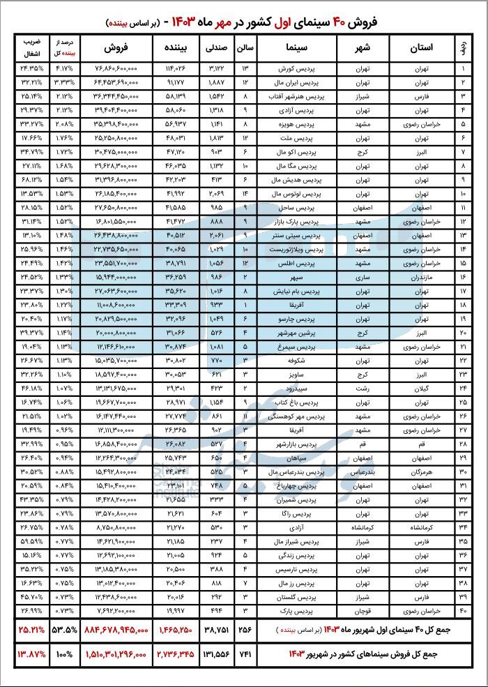 گزارش فروش مهرماه سینماهای کشور اعلام شد/ ثبت رکوردی تازه در فروش روزانه گزارش فروش مهرماه سینماهای کشور اعلام شد/ ثبت رکوردی تازه در فروش روزانه
