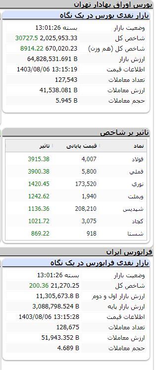 شاخص بورس بیش از ۳۰ هزار واحد رشد کرد