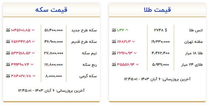 قیمت سکه و طلا در ۶ آبان۱۴۰۳