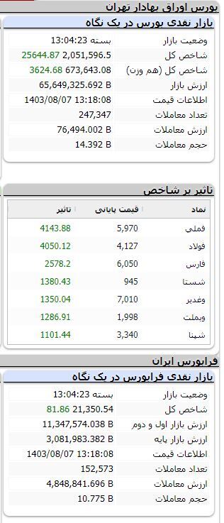 شاخص بورس بیش از ۲۵ هزار واحد رشد کرد