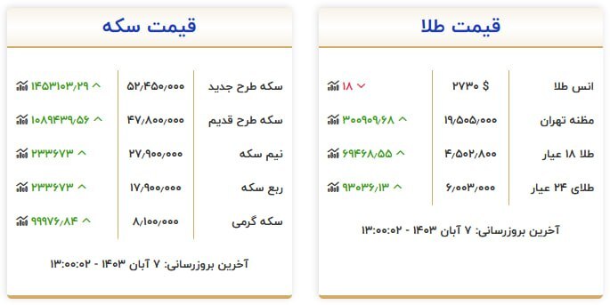 قیمت سکه و طلا در ۷ آبان۱۴۰۳