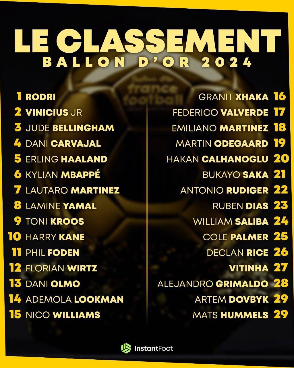 توپ طلای ۲۰۲۴ به رودری رسید/ رئال مادرید برترین باشگاه و آنجلوتی برتری مربی شدند؛ ستاره بارسا بهترین استعداد سال توپ طلای ۲۰۲۴ به رودری رسید/ رئال مادرید برترین باشگاه و آنجلوتی برتری مربی شدند؛ ستاره بارسا بهترین استعداد سال