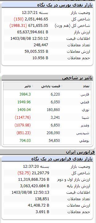 شاخص بورس ۱۵۰ واحد ریخت