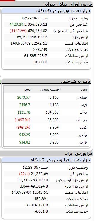 شاخص بیش از ۴ هزار واحد رشد کرد