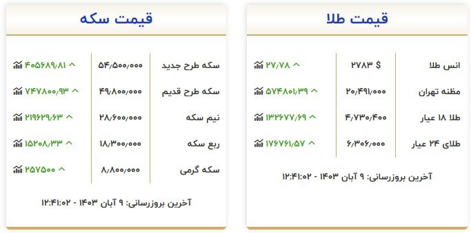 قیمت سکه و طلا در ۹ آبان۱۴۰۳