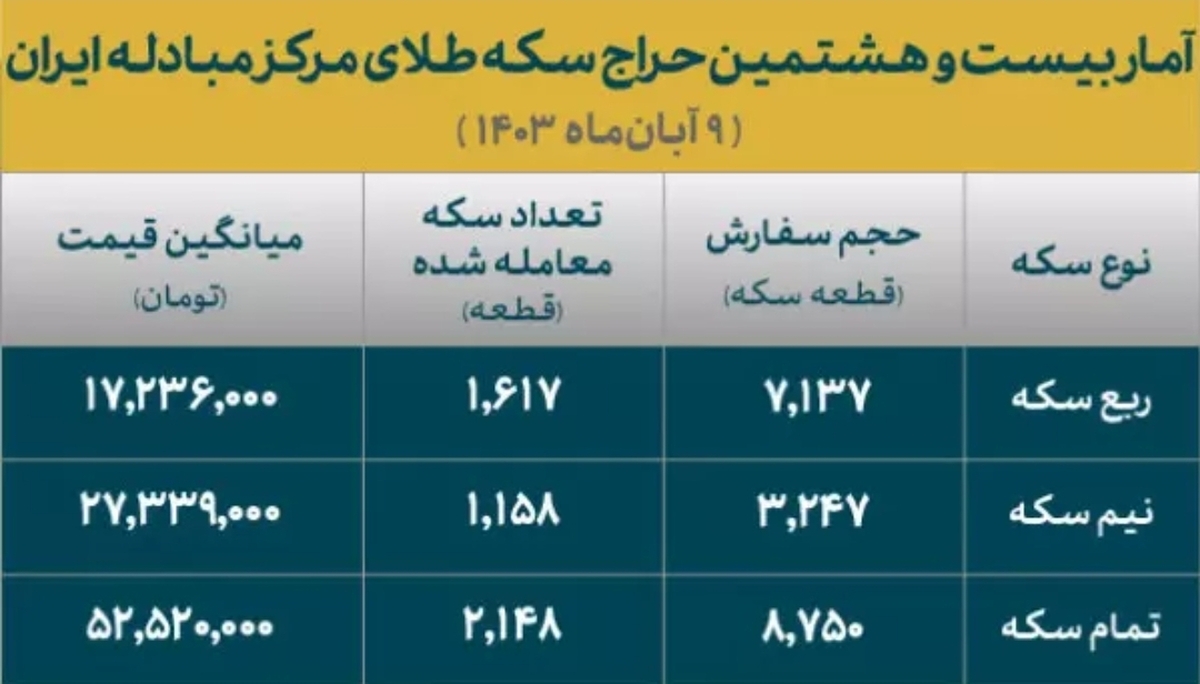 تخصیص حدود ۵ هزار قطعه سکه طلا در مرکز مبادله ایران