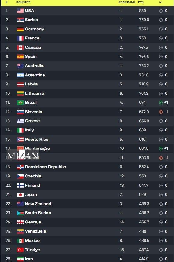جایگاه بدون تغییر تیم ملی بسکتبال در جدیدترین رده‌بندی FIBA