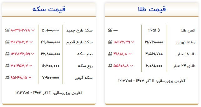 قیمت سکه و طلا در ۱۱ آذر ۱۴۰۳