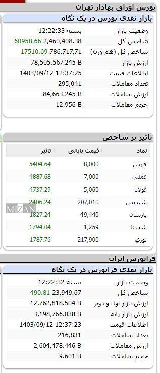 رشد بیش از 60000 واحدی شاخص بورس