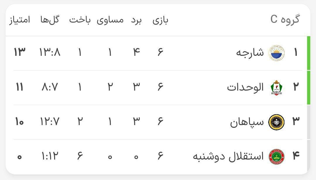 کام کارترون نیامده تلخ شد؛ پیروزی سپاهان برابر تاجیکی‌ها با طعم حذف از آسیا +فیلم