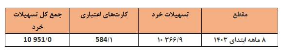 پرداخت ۴ هزار و ۲۹۵ همت تسهیلات در ۸ ماه ابتدایی سال جاری توسط شبکه بانکی