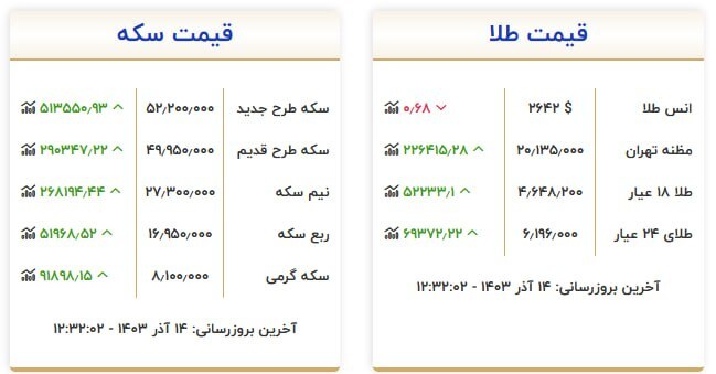 قیمت سکه و طلا در ۱۴ آذر ۱۴۰۳