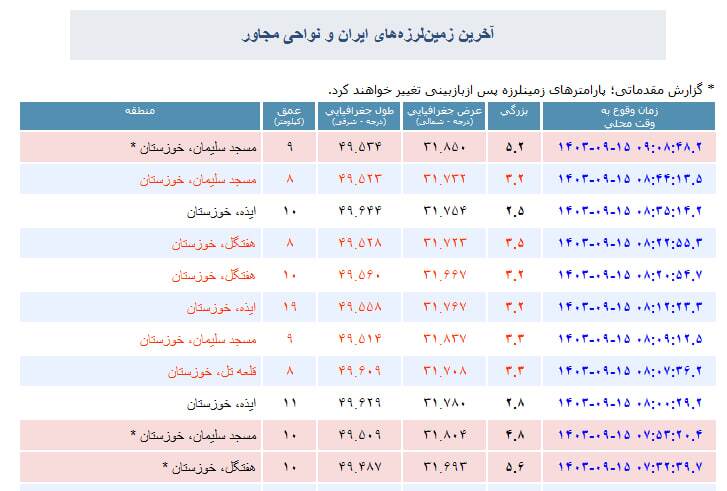 وقوع زمینلرزه در مناطق مختلف خوزستان/ زلزله تاکنون فوتی نداشته است وقوع زمینلرزه در مناطق مختلف خوزستان/ زلزله تاکنون فوتی نداشته است