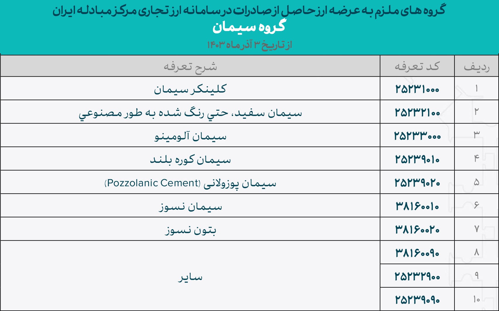 گروه‌های کالایی ملزم به معاملات در سامانه ارز تجاری مشخص شدند