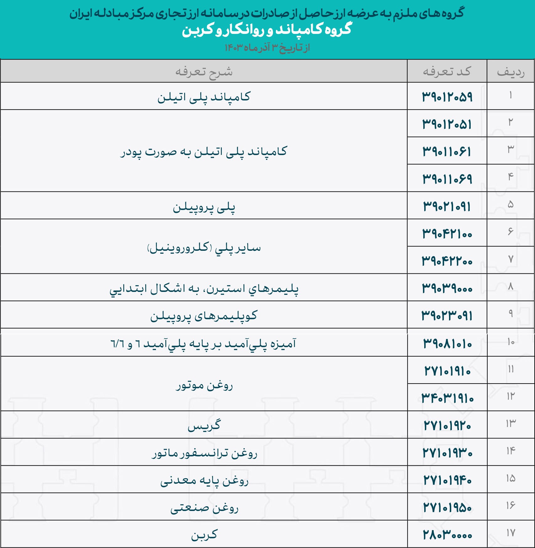 گروه‌های کالایی ملزم به معاملات در سامانه ارز تجاری مشخص شدند