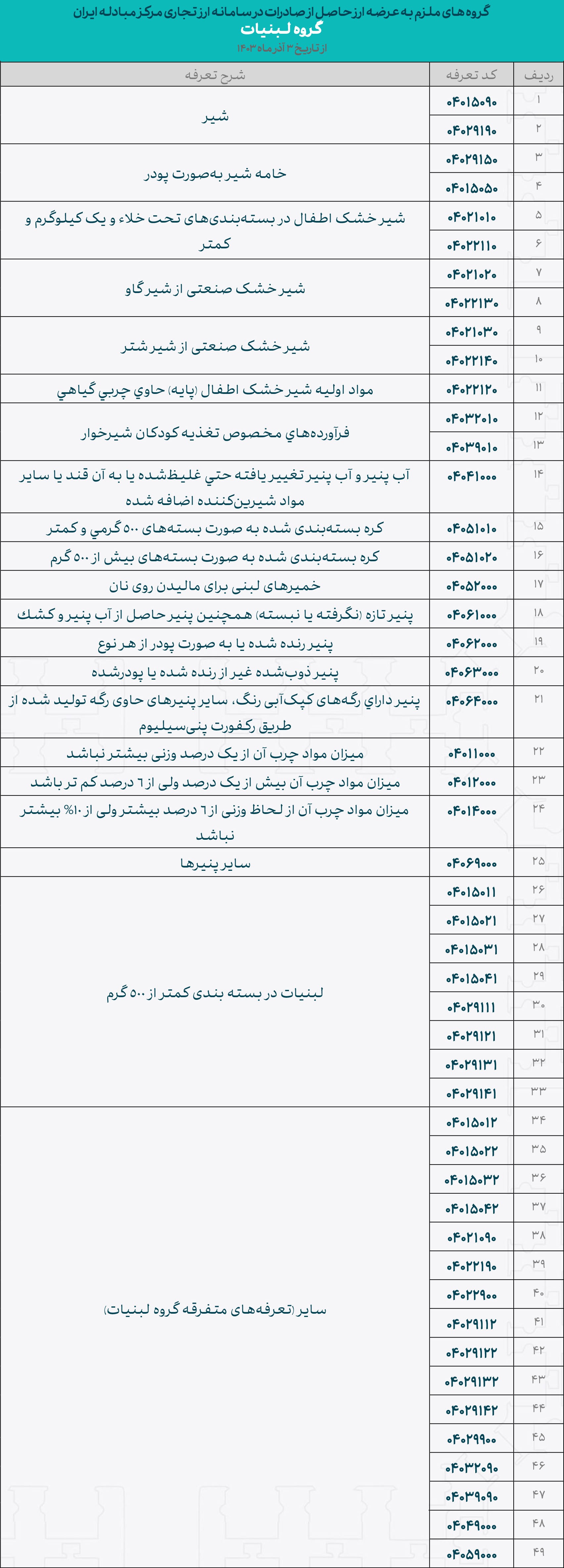 گروه‌های کالایی ملزم به معاملات در سامانه ارز تجاری مشخص شدند