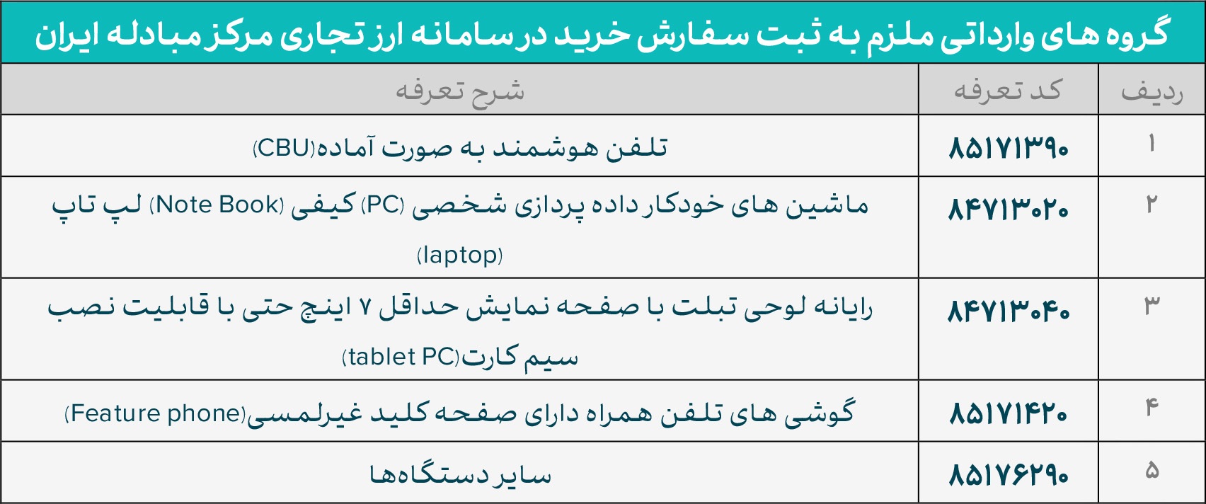 گروه‌های کالایی ملزم به معاملات در سامانه ارز تجاری مشخص شدند